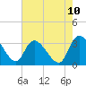 Weymouth Plantation tide chart for Saturday, May 10, 2025