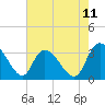 Weymouth Plantation tide chart for Sunday, May 11, 2025