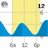 Weymouth Plantation tide chart for Monday, May 12, 2025