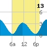 Weymouth Plantation tide chart for Tuesday, May 13, 2025