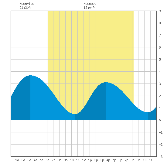 Weymouth Plantation tide chart for Monday, May 19, 2025