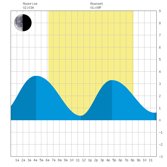 Weymouth Plantation tide chart for Tuesday, May 20, 2025