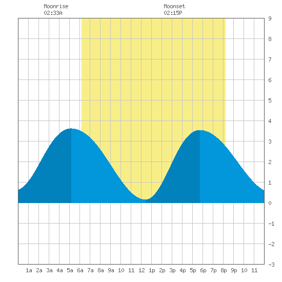Weymouth Plantation tide chart for Wednesday, May 21, 2025