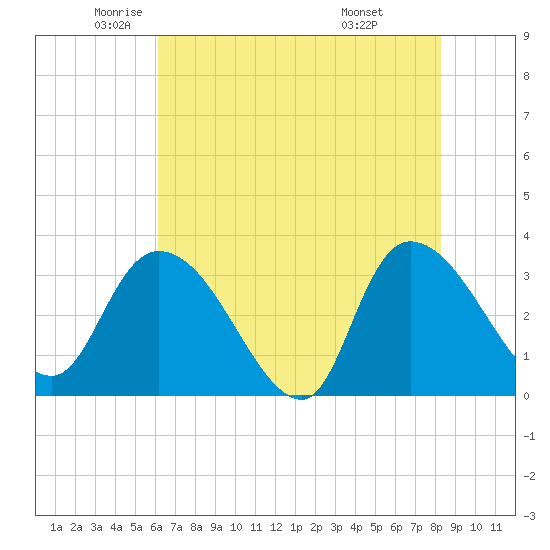 Weymouth Plantation tide chart for Thursday, May 22, 2025