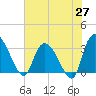 Weymouth Plantation tide chart for Tuesday, May 27, 2025