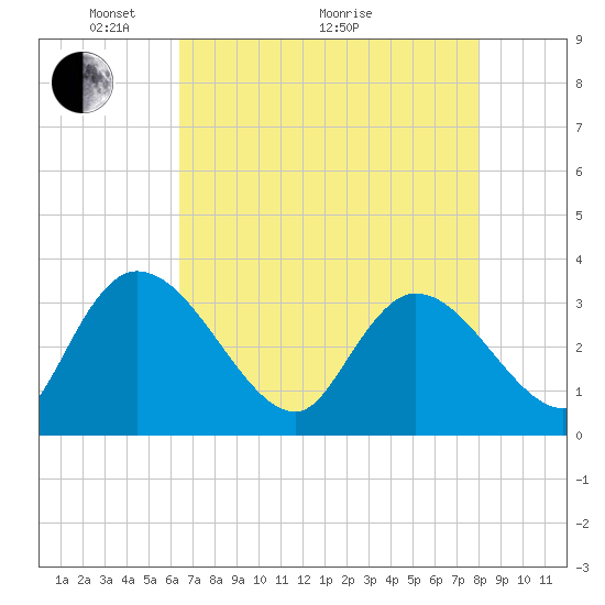 Weymouth Plantation tide chart for Sunday, May 4, 2025
