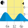 Weymouth Plantation tide chart for Sunday, May 4, 2025