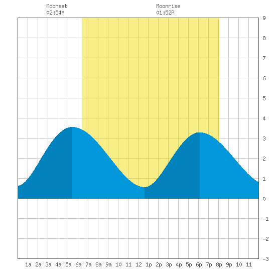 Weymouth Plantation tide chart for Monday, May 5, 2025