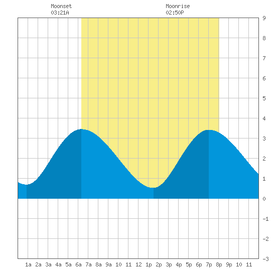 Weymouth Plantation tide chart for Tuesday, May 6, 2025