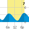 Weymouth Plantation tide chart for Wednesday, May 7, 2025