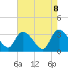 Weymouth Plantation tide chart for Thursday, May 8, 2025
