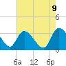 Weymouth Plantation tide chart for Friday, May 9, 2025