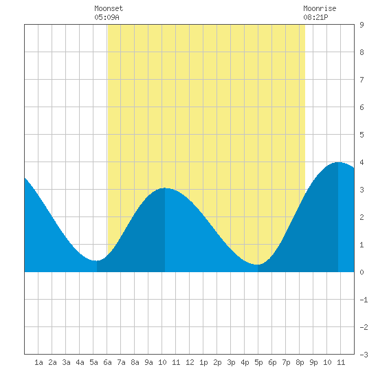 Weymouth Plantation tide chart for Tuesday, June 10, 2025