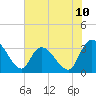 Weymouth Plantation tide chart for Tuesday, June 10, 2025