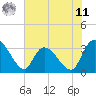 Weymouth Plantation tide chart for Wednesday, June 11, 2025