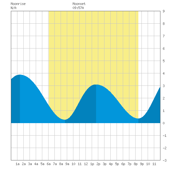 Weymouth Plantation tide chart for Sunday, June 15, 2025