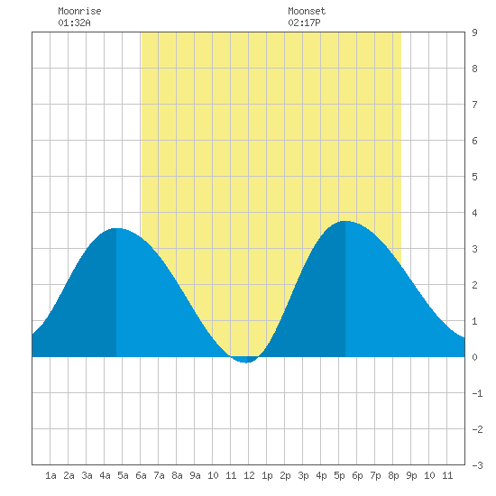 Weymouth Plantation tide chart for Thursday, June 19, 2025