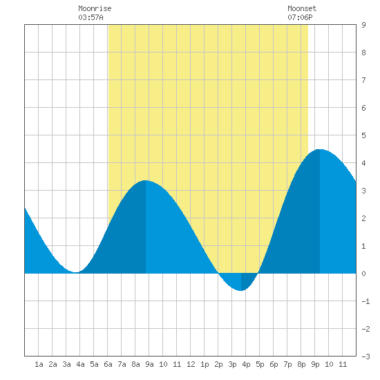 Weymouth Plantation tide chart for Monday, June 23, 2025