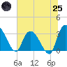 Weymouth Plantation tide chart for Wednesday, June 25, 2025