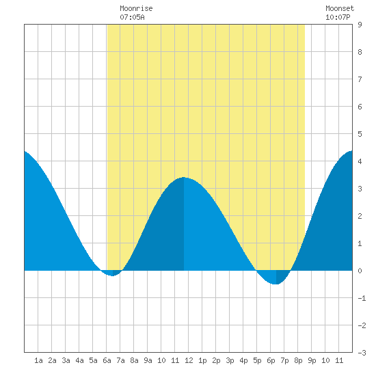 Weymouth Plantation tide chart for Thursday, June 26, 2025