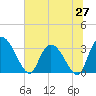 Weymouth Plantation tide chart for Friday, June 27, 2025