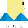 Weymouth Plantation tide chart for Tuesday, June 3, 2025