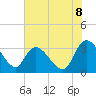 Weymouth Plantation tide chart for Sunday, June 8, 2025