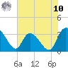 Weymouth Plantation tide chart for Thursday, July 10, 2025