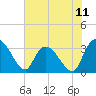Weymouth Plantation tide chart for Friday, July 11, 2025