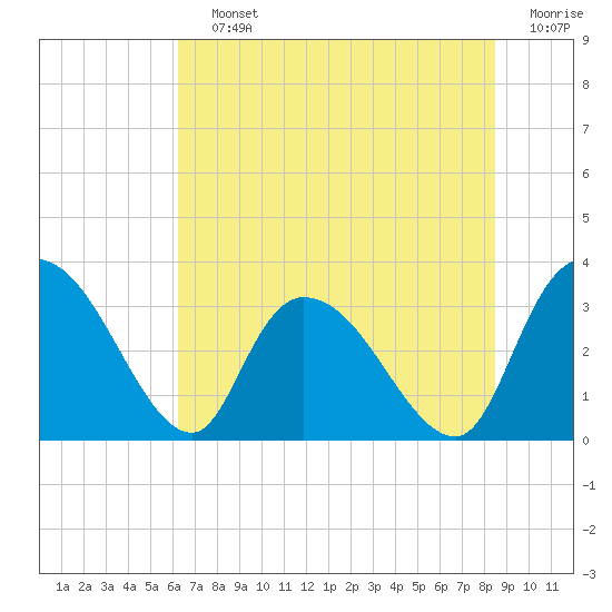 Weymouth Plantation tide chart for Saturday, July 12, 2025