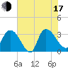 Weymouth Plantation tide chart for Thursday, July 17, 2025