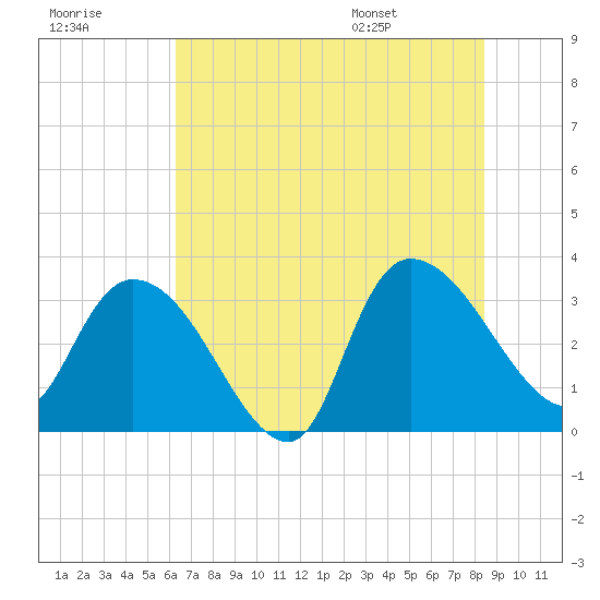 Weymouth Plantation tide chart for Friday, July 18, 2025