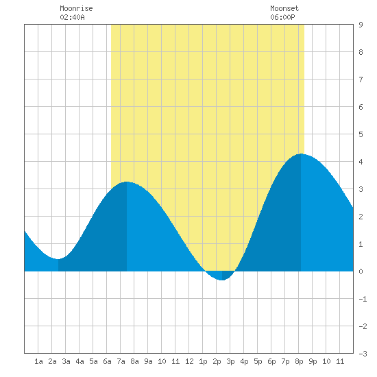 Weymouth Plantation tide chart for Monday, July 21, 2025