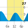 Weymouth Plantation tide chart for Sunday, July 27, 2025