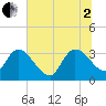 Weymouth Plantation tide chart for Wednesday, July 2, 2025