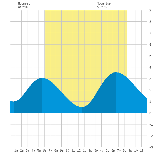 Weymouth Plantation tide chart for Friday, July 4, 2025