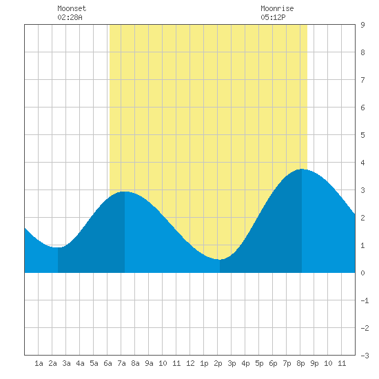 Weymouth Plantation tide chart for Sunday, July 6, 2025