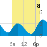 Weymouth Plantation tide chart for Tuesday, July 8, 2025