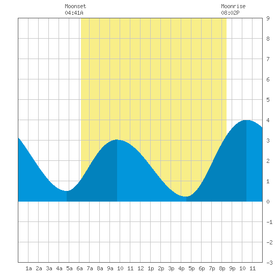 Weymouth Plantation tide chart for Wednesday, July 9, 2025