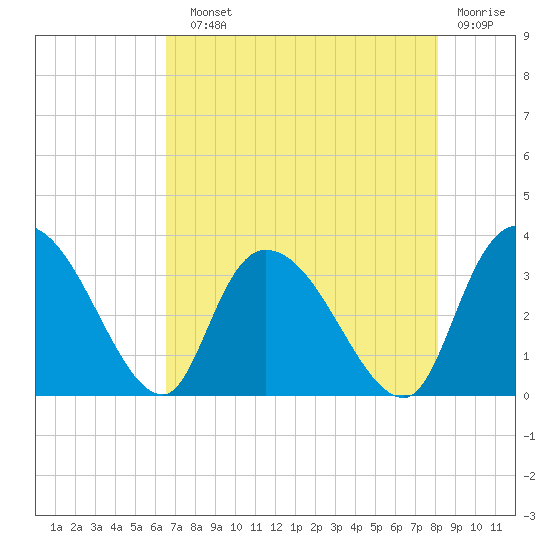 Weymouth Plantation tide chart for Sunday, August 10, 2025