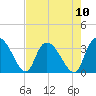 Weymouth Plantation tide chart for Sunday, August 10, 2025