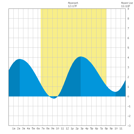 Weymouth Plantation tide chart for Thursday, August 14, 2025