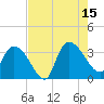 Weymouth Plantation tide chart for Friday, August 15, 2025
