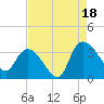 Weymouth Plantation tide chart for Monday, August 18, 2025
