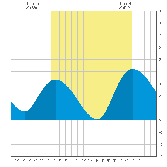 Weymouth Plantation tide chart for Tuesday, August 19, 2025