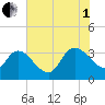 Weymouth Plantation tide chart for Friday, August 1, 2025