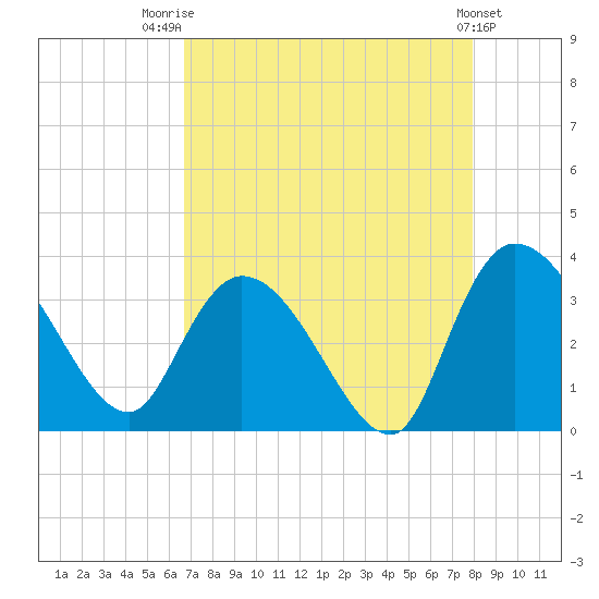 Weymouth Plantation tide chart for Thursday, August 21, 2025