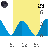 Weymouth Plantation tide chart for Saturday, August 23, 2025