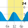 Weymouth Plantation tide chart for Sunday, August 24, 2025