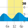 Weymouth Plantation tide chart for Saturday, August 30, 2025